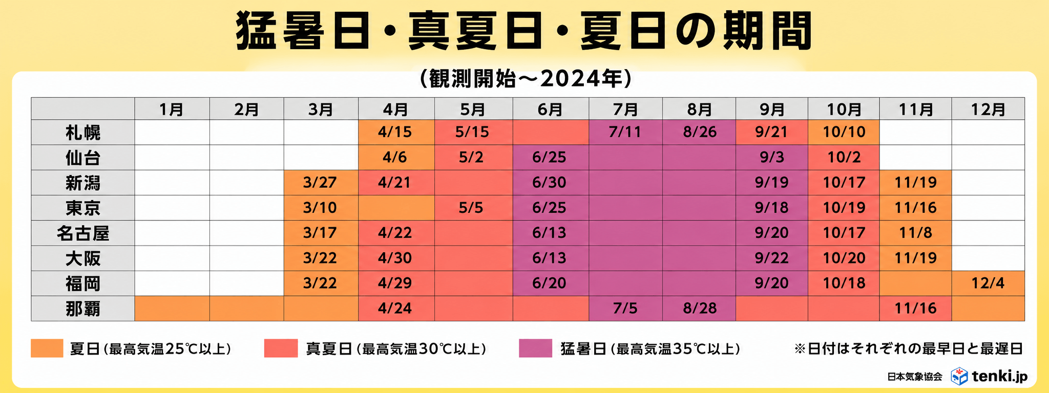 猛暑日・真夏日・夏日の期間