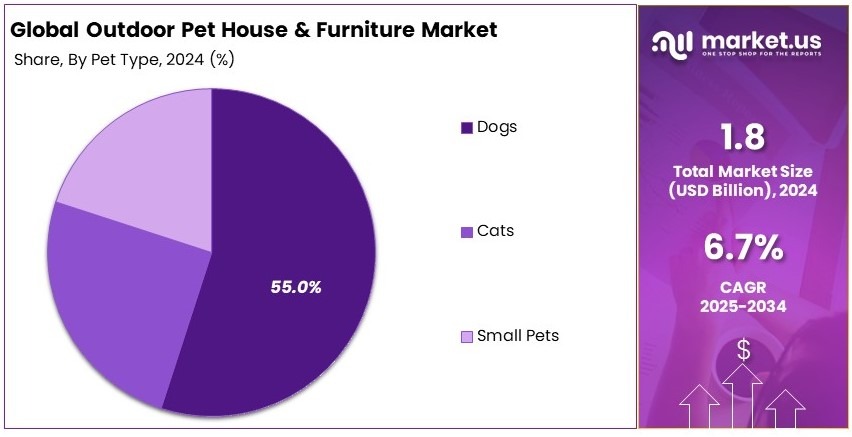global pet furniture market