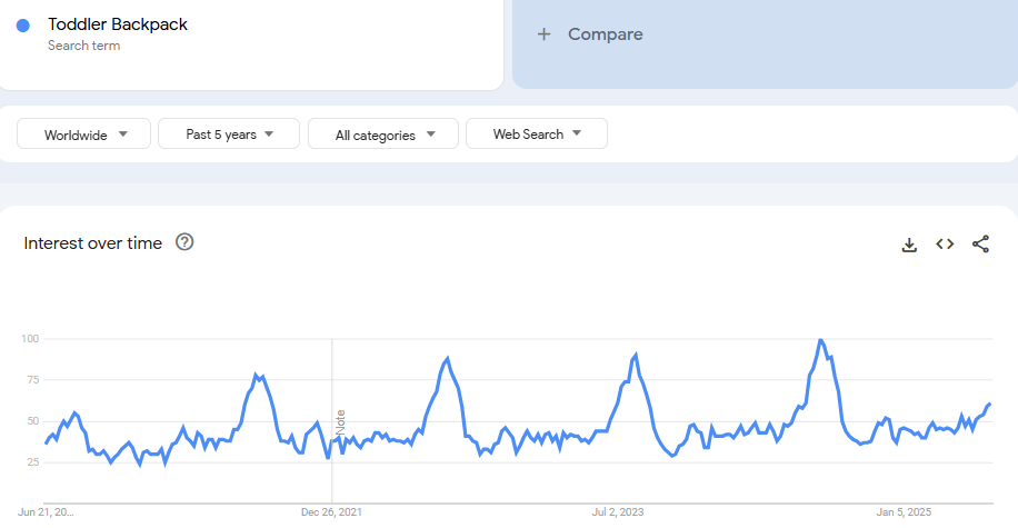 Toddler Backpack Google Trends