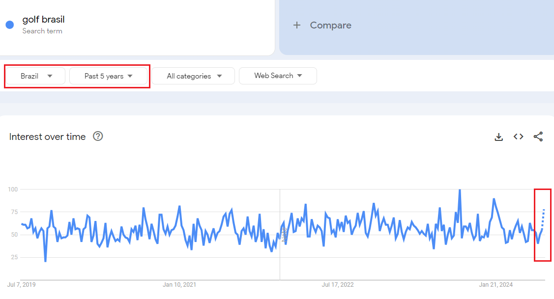 trends de golf