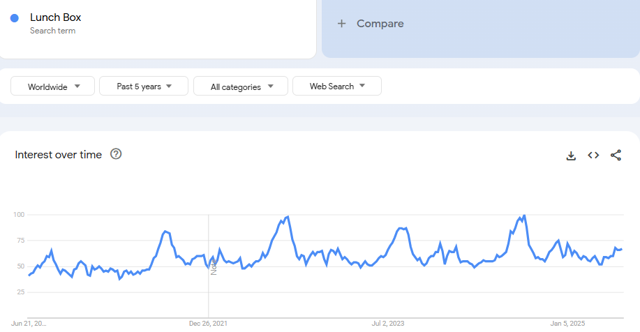 Lunch Box Google Trends