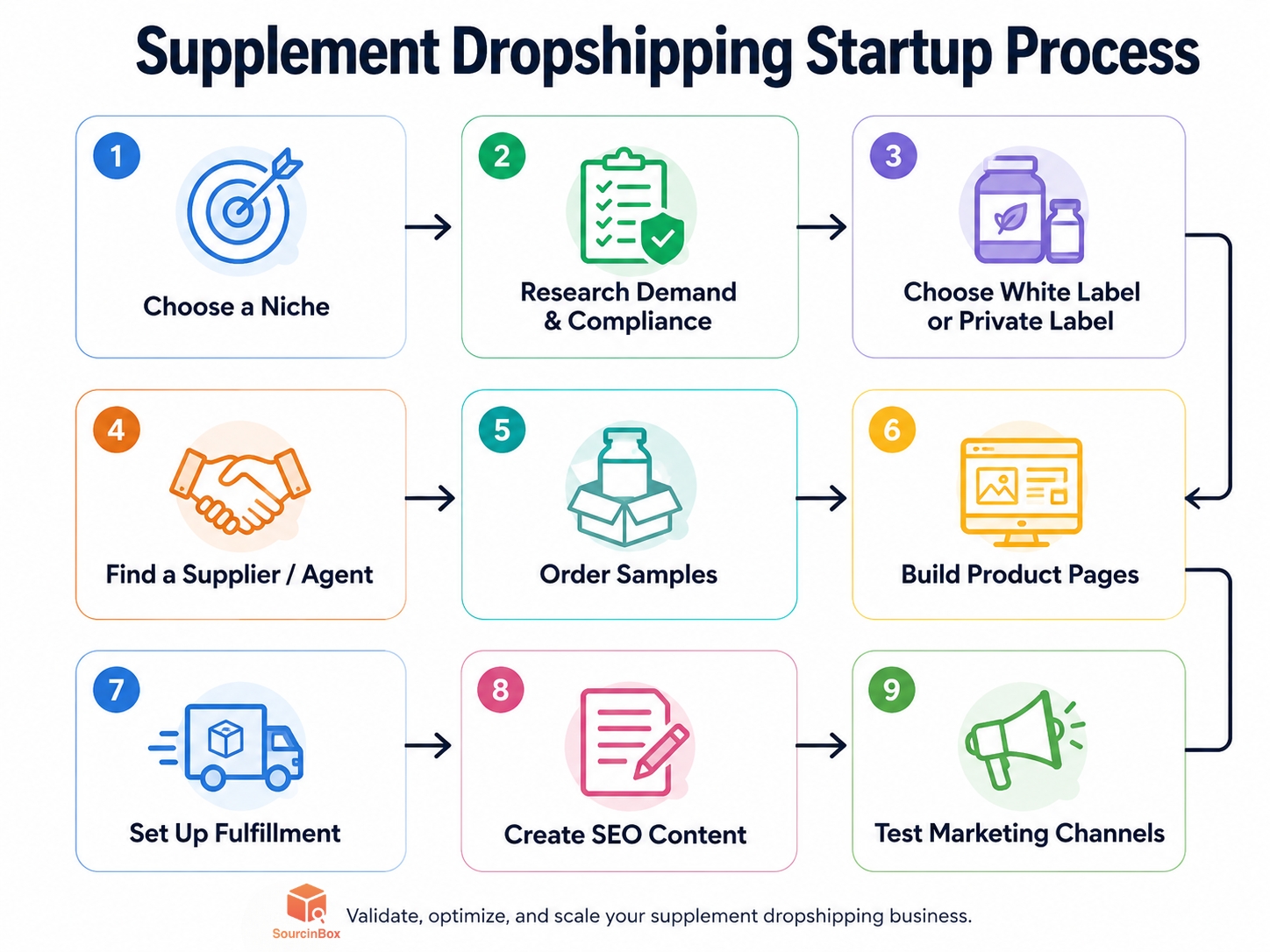 supplement dropshipping startup process