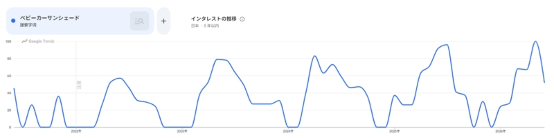 ベビーカーサンシェードトレンド