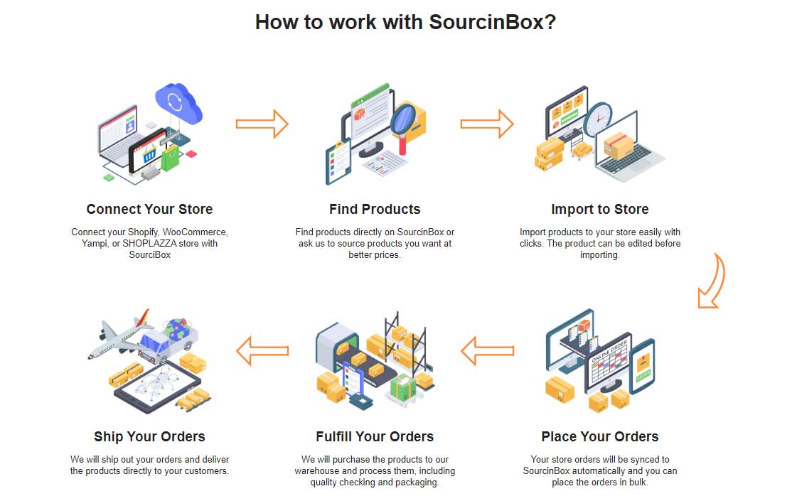 how to work with sourcinbox