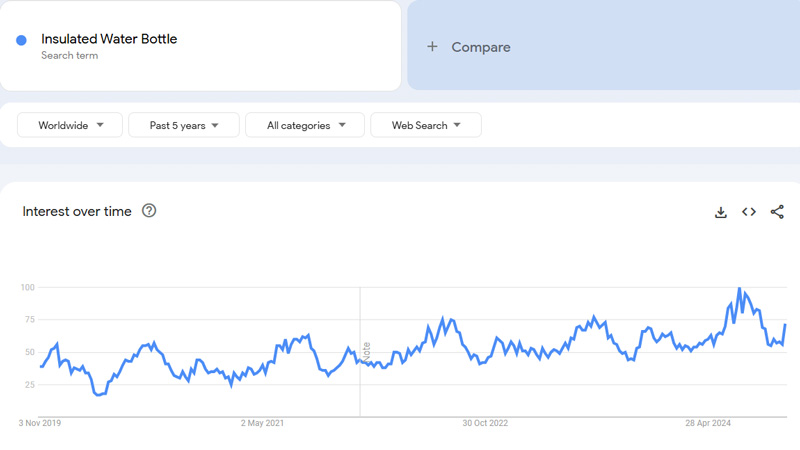 Insulated-Water-Bottle-Google-Trends