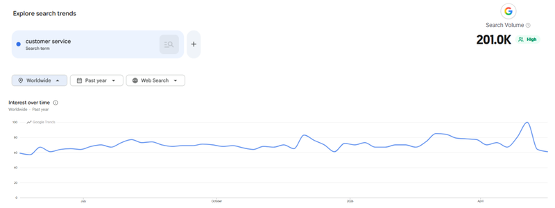google trends for customer service