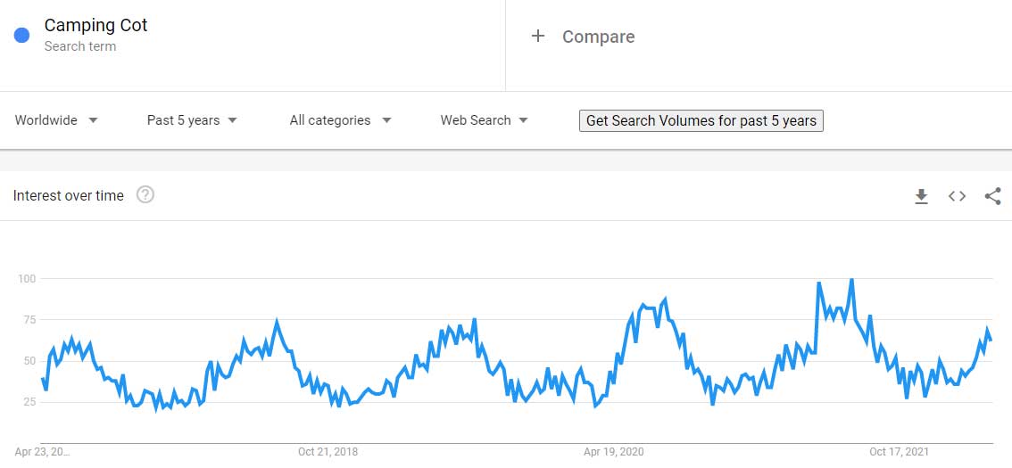Camping Cot google trends