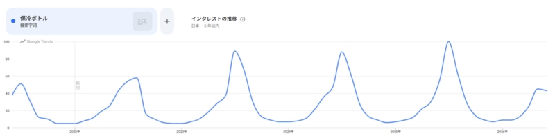 保冷ボトルトレンド