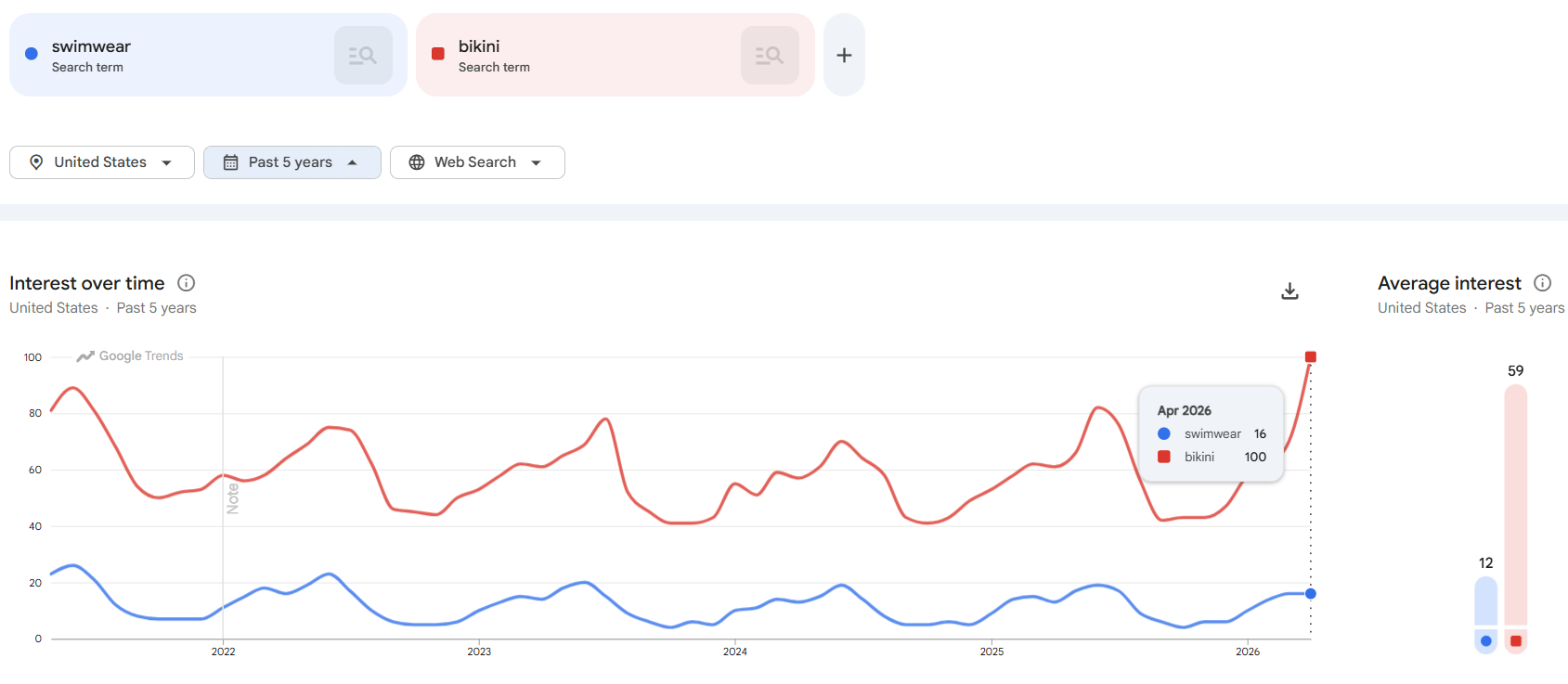 google trends
