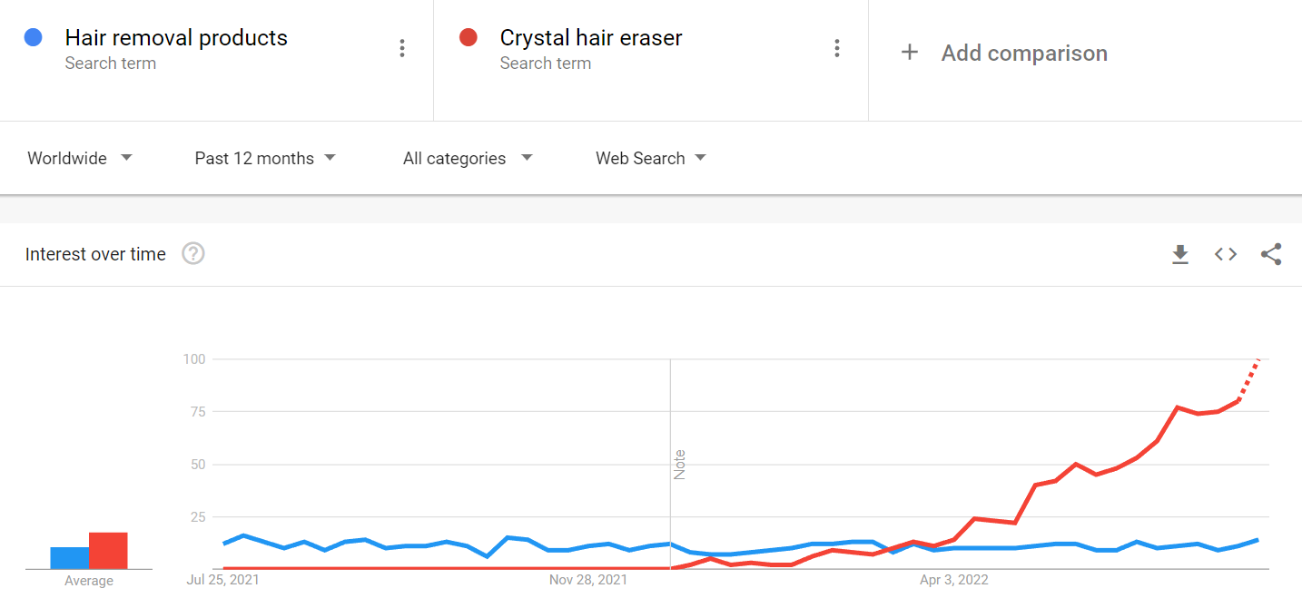 google trends crystal hair eraser