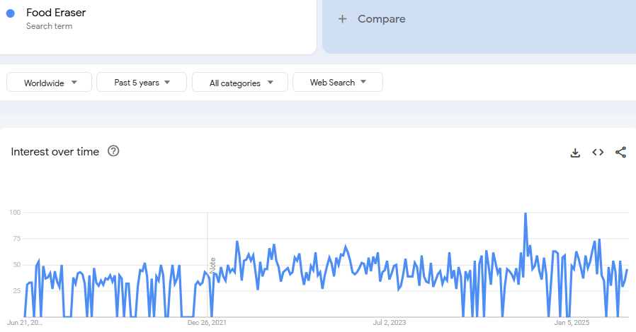 Animal & Food & Puzzle Eraser Google Trends