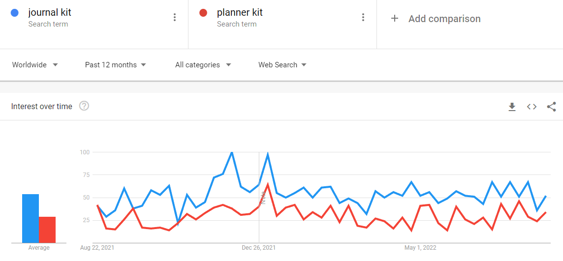 Google Trends Journal Kit Planner Kit