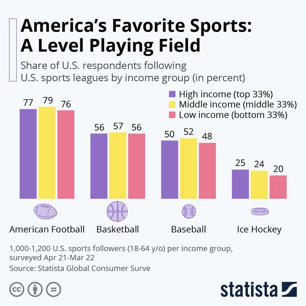 America's Favorite Sports