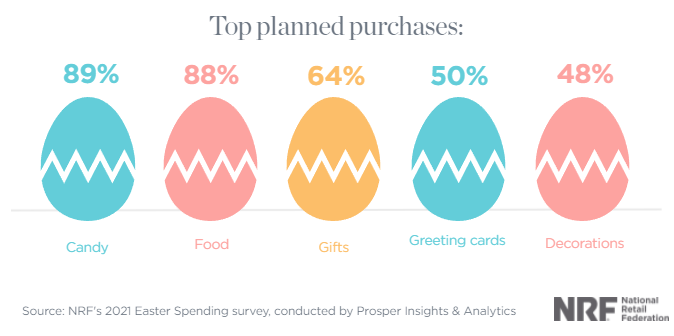 NRF's survey on Easter Top planned purchases