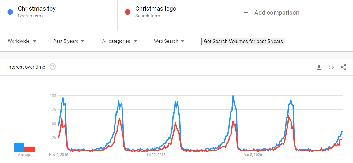 Google Trend Christmas toy