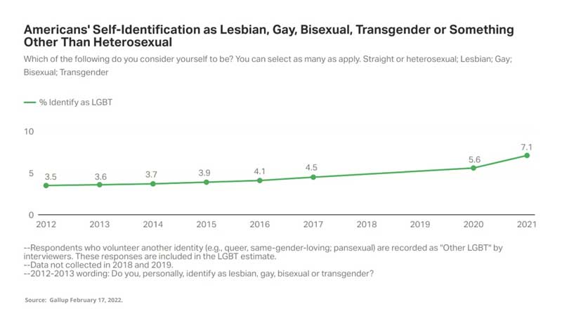 Americans‘ self-identification as LGBTQ+
