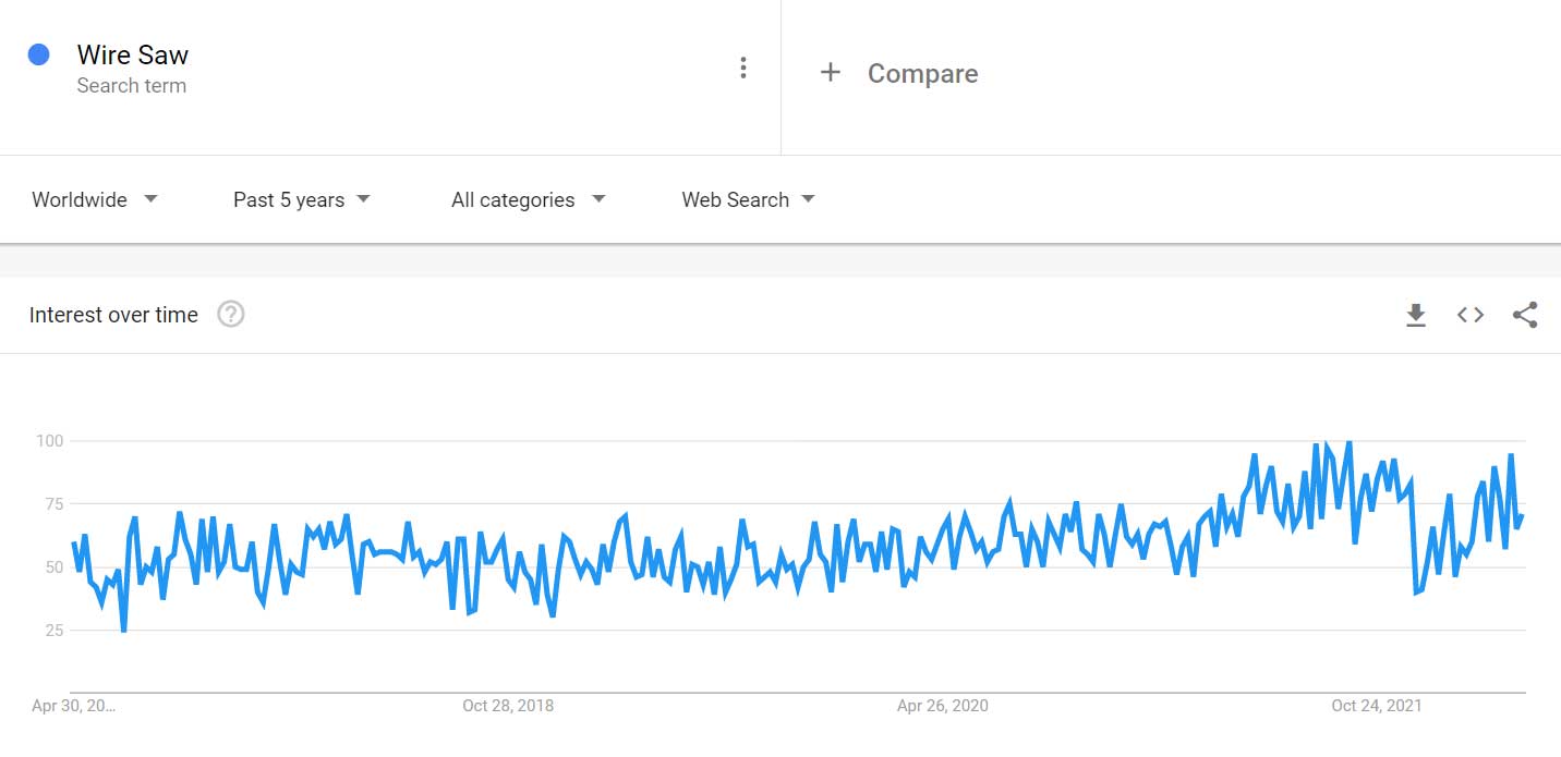 Wire Saw google trends