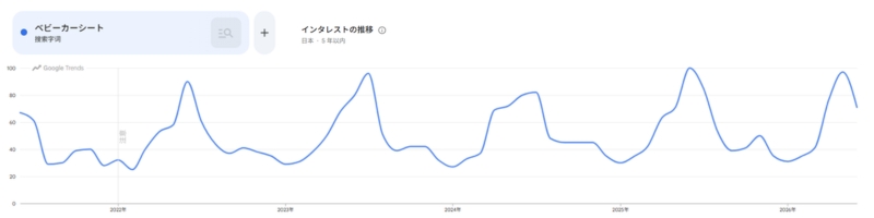 ベビーカートシートトレンド