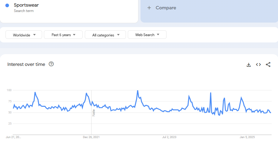 Sportswear Google Trends