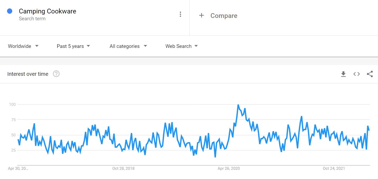 Camping Cookware google trends