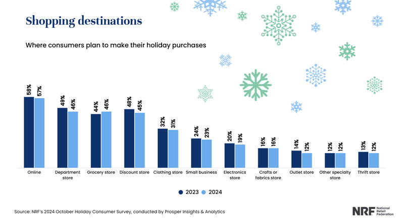 NRF Holiday Survey 2024