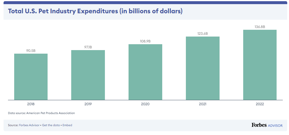 Despesa total na indústria de pet nos EUA 