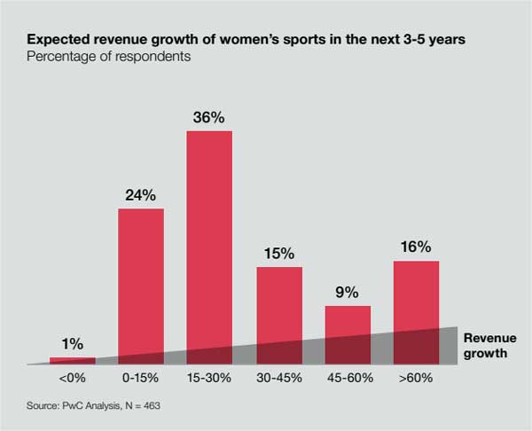 expected revenue growth of women's sports