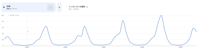 日傘トレンド
