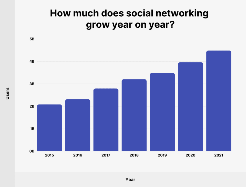 social networking grow