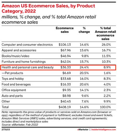 Amazon US Ecommerce Sales 2022
