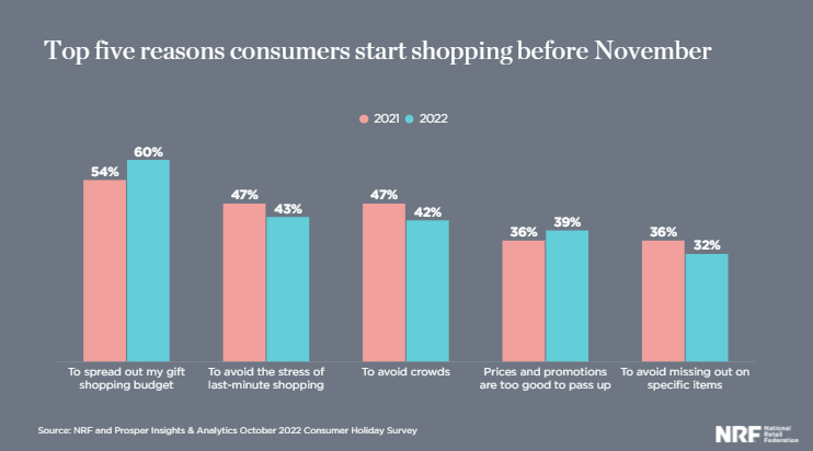 consumers start shopping early