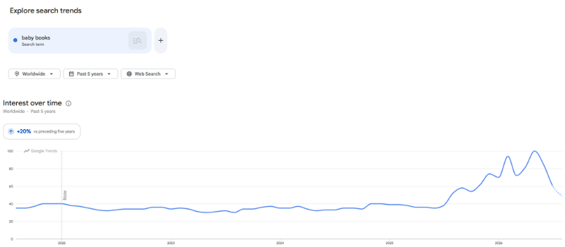 google trends for baby books