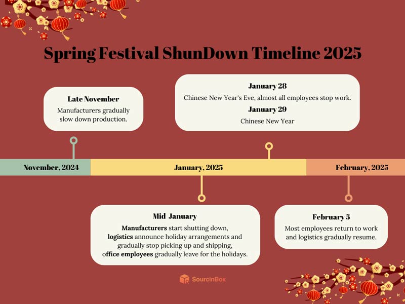 The-CNY-ShunDown-Timeline-2025