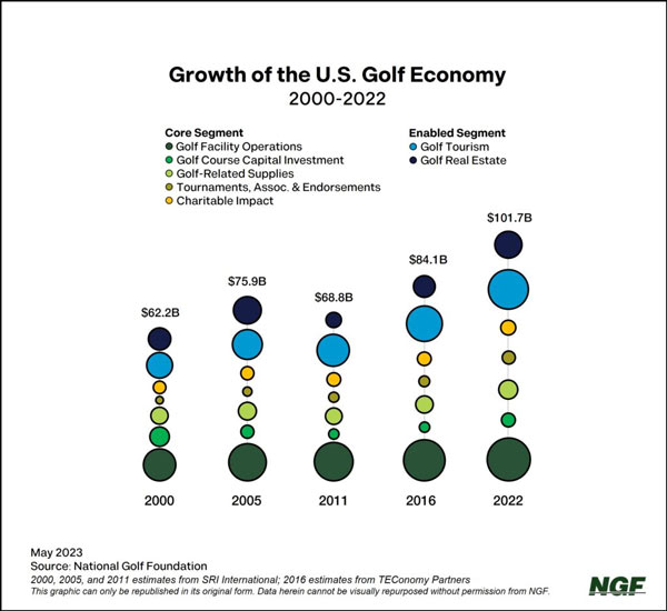 growth of the us golf economy