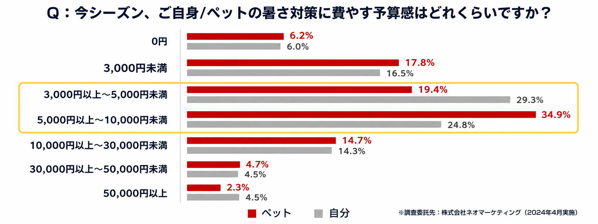 暑さ対策に費やす予算