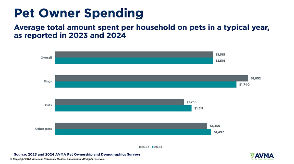 US pet onwer