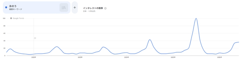 氷のうトレンド