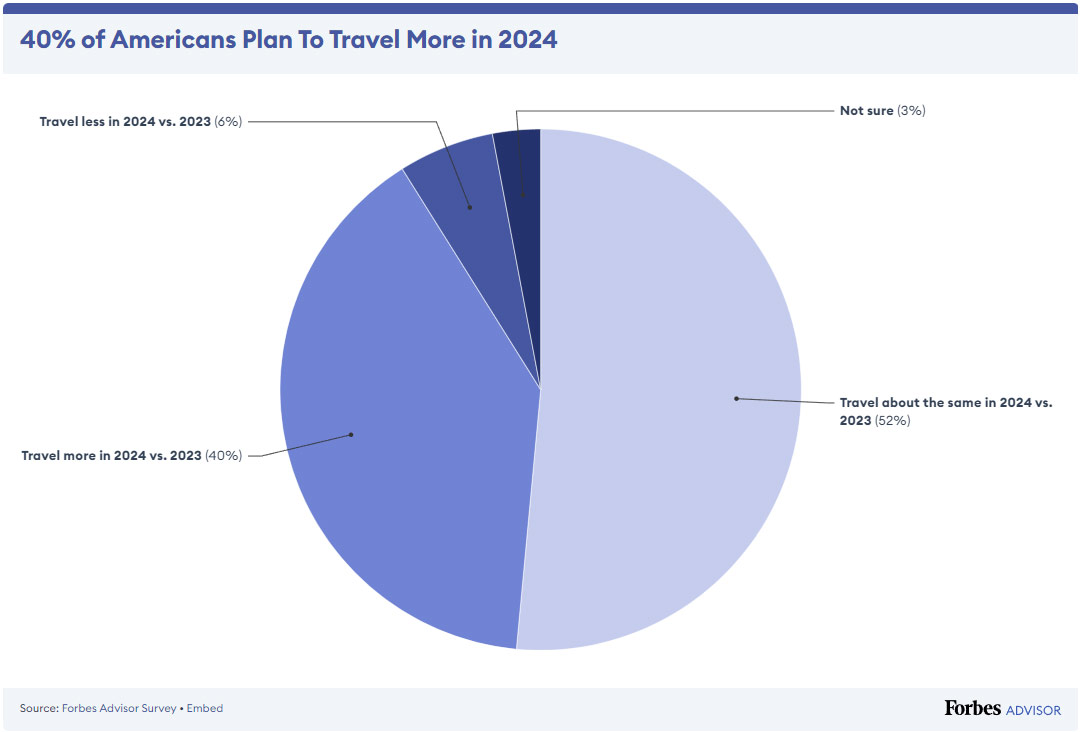 Americans-Plan-To-Travel-More-in-2024
