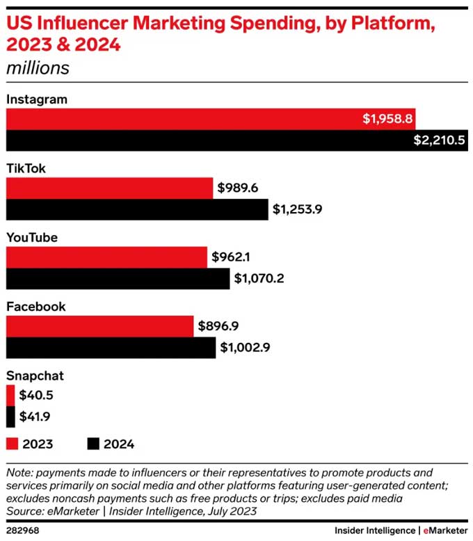 US-influencer-marketing-spending,-by-platform-in-2023-and-2024