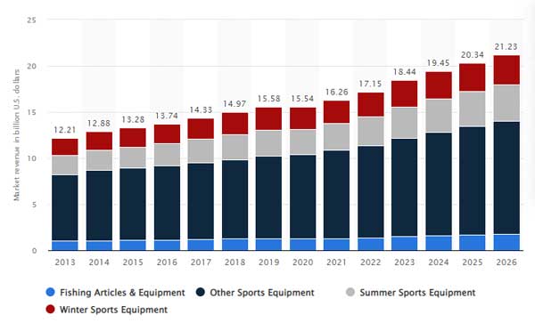 sports equipment market revenue in the US