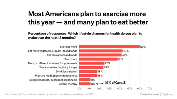 which lifestyle changes for health do people plan to make