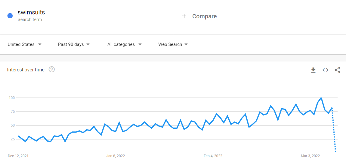 google trends swimsuits
