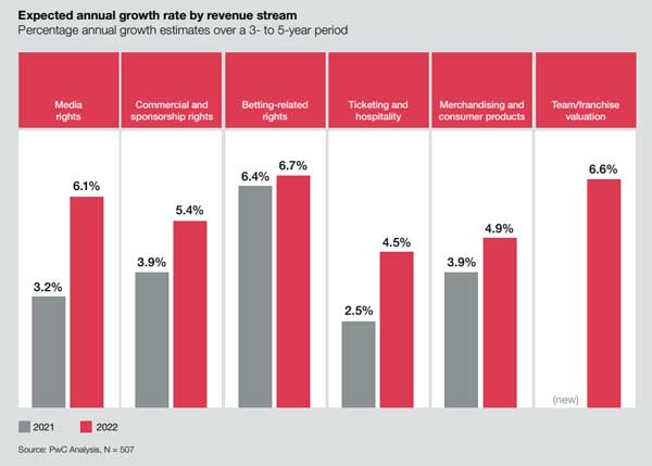 Expected annual growth rate by revenue stream