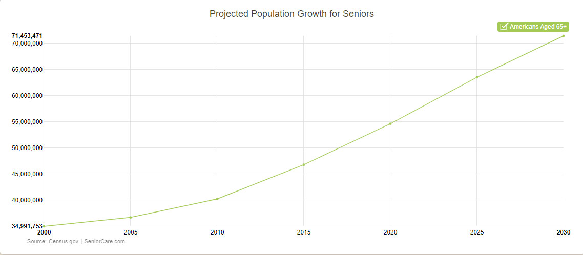 projected-population-growth-for-seniors