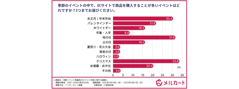 ECサイトで商品を購入することが多いイベント
