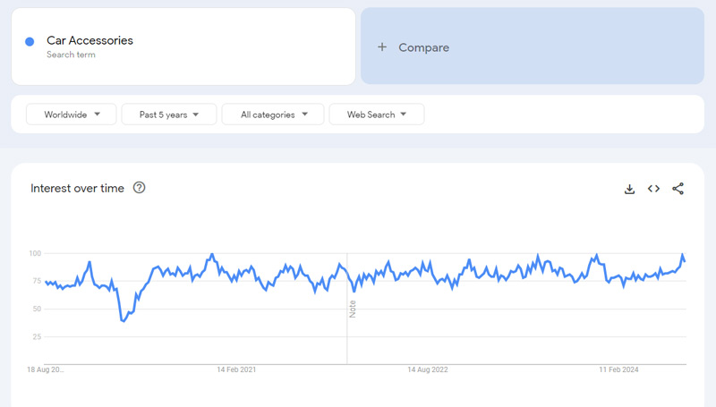 Google Trends-Car Accessories