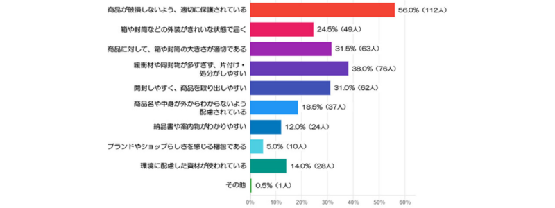 商品破損の調査