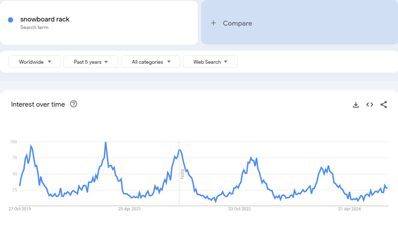 Snowboard-Rack-Google-Trends