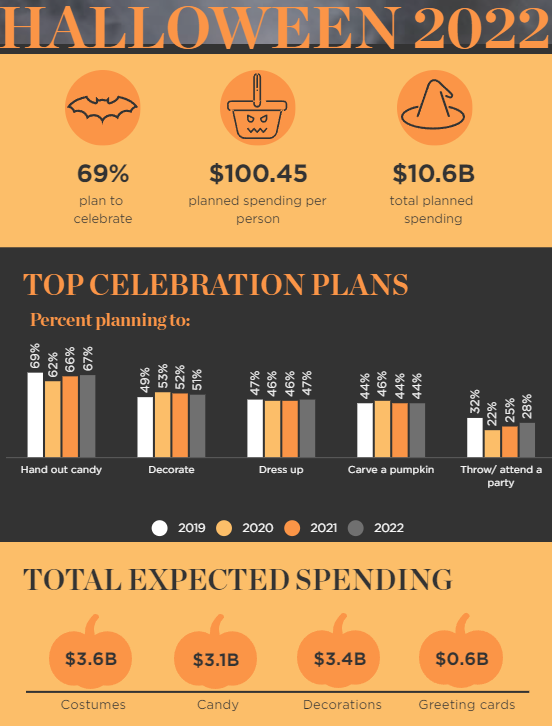 NRF's 2022 Halloween Spending Survey