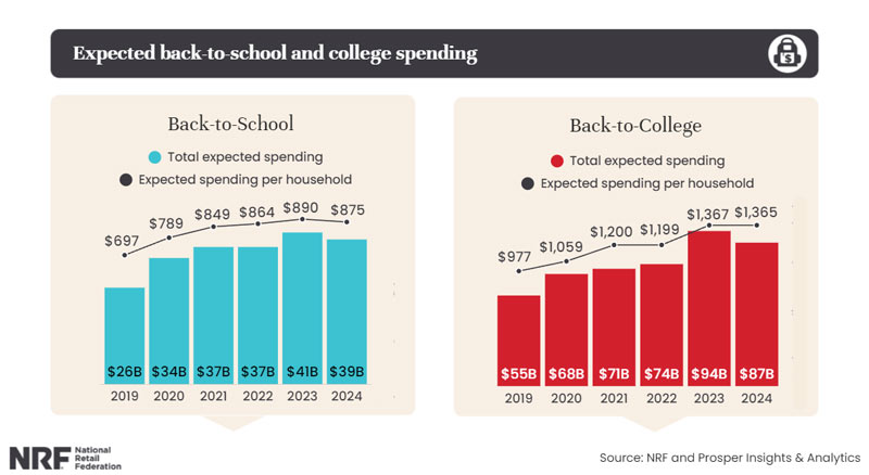 expected back-to-class spending